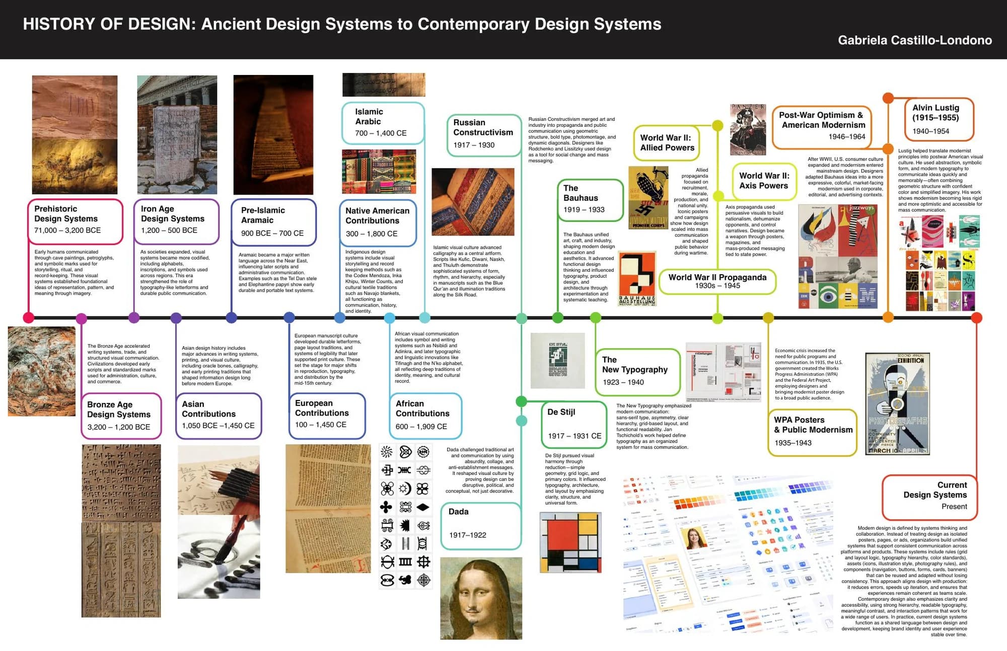 Horizontal infographic tracing design history from prehistoric communication through writing systems, Constructivism, Bauhaus, wartime design, American modernism, Alvin Lustig, and contemporary component systems.