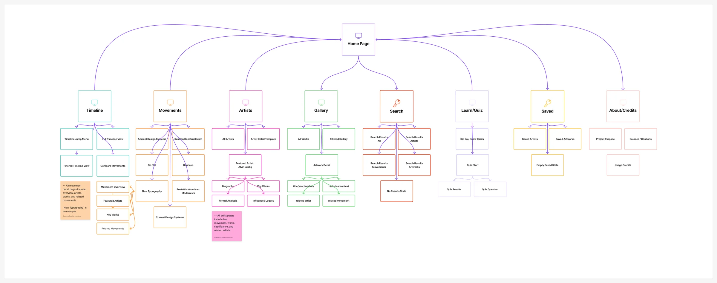 FigJam sitemap connecting the home page to timeline, movements, artists, gallery, search, learn and quiz, saved content, and about and credits areas, with reusable detail pages and interface states beneath each branch.
