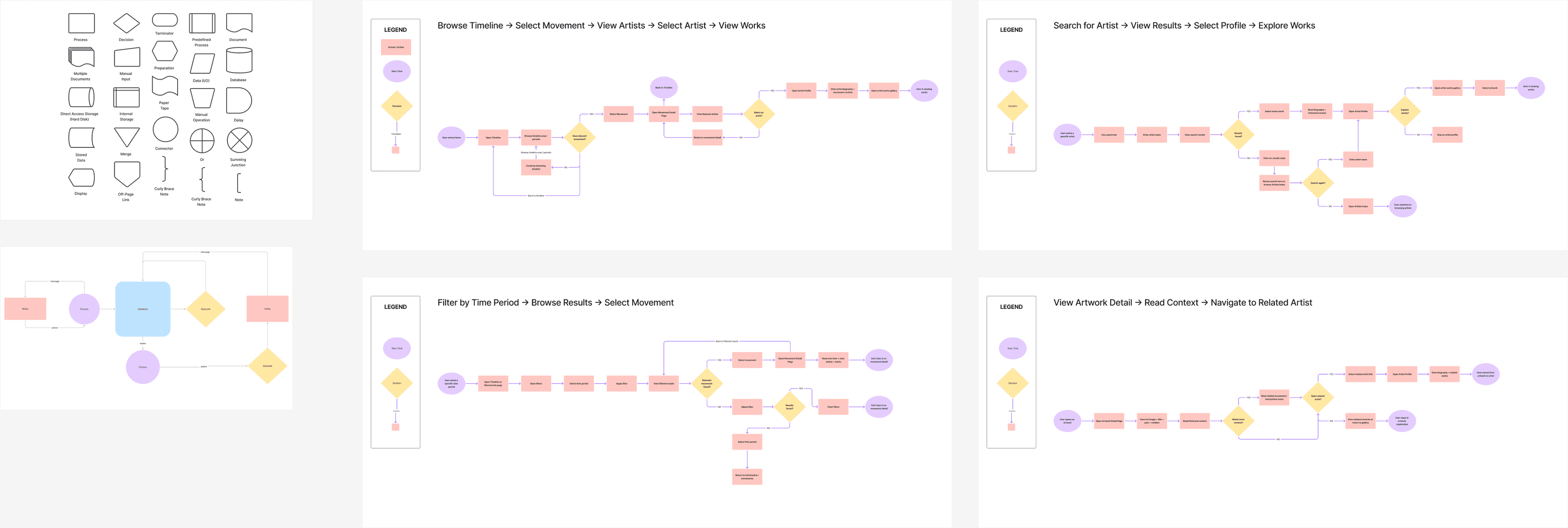 FigJam user flow map showing four core journeys: browsing the timeline through movements and artists, searching for an artist, filtering by time period, and moving from artwork details to related content.